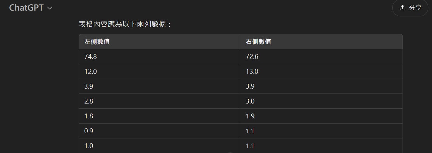 使用 ChatGPT 進行資料整理與自動生成表格示範。