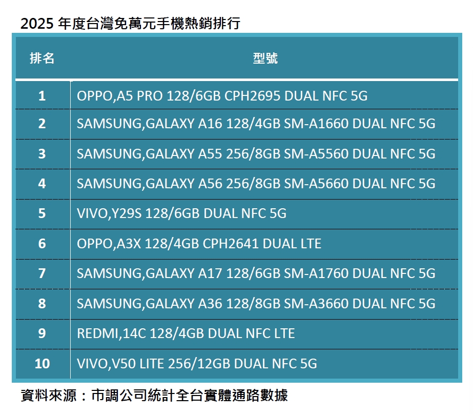 誰說便宜沒好貨？台灣人最愛4大安卓品牌 免3千超值選出爐