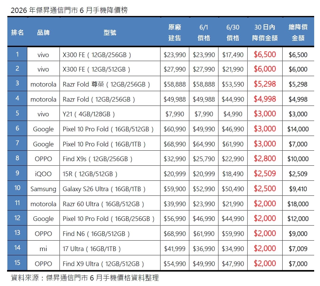 2026年6月手機降價榜出爐！vivo X300 FE狂跌6500 這款摺疊機降1.8萬