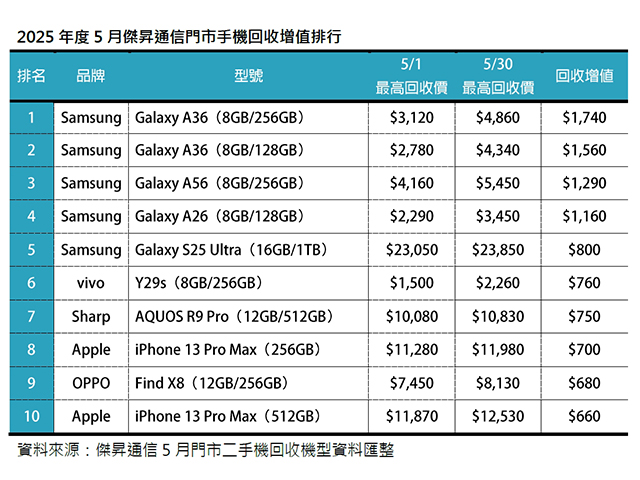 2025年5月二手機回收增值及占比排行出爐：回收量續跌11%再現疲態　三星A系列翻身成增值冠軍