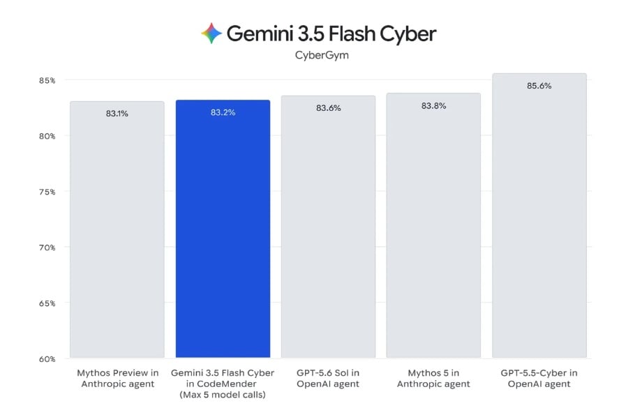 Gemini 3.5 Flash Cyber