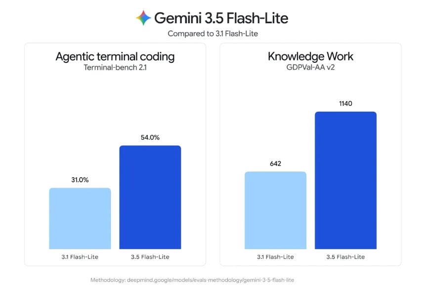 Gemini 3.5 Flash Lite