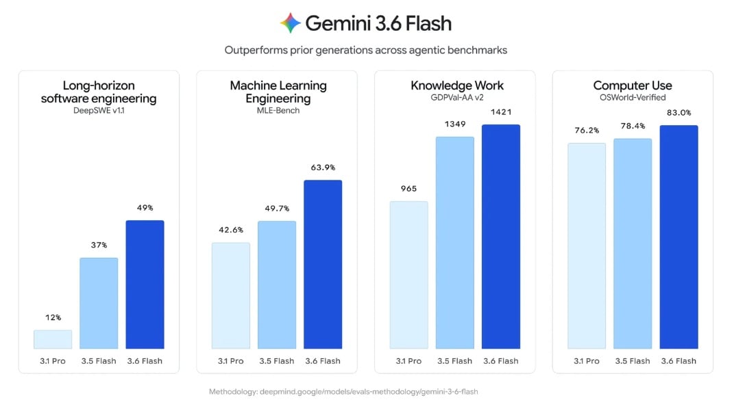 Gemini 3.6 Flash