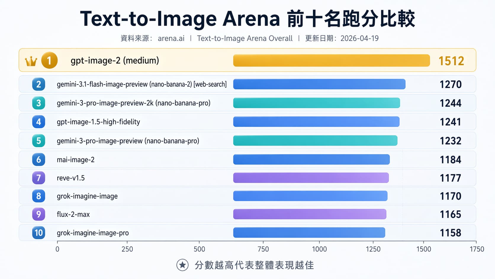 AI 模型跑分 TOP10
