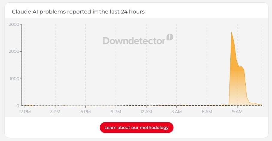 Claude Downdetector