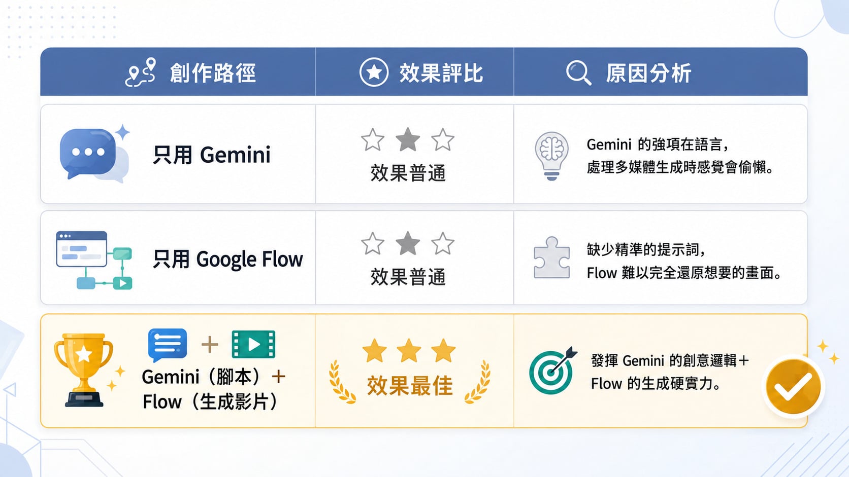 Flow 3種工作流