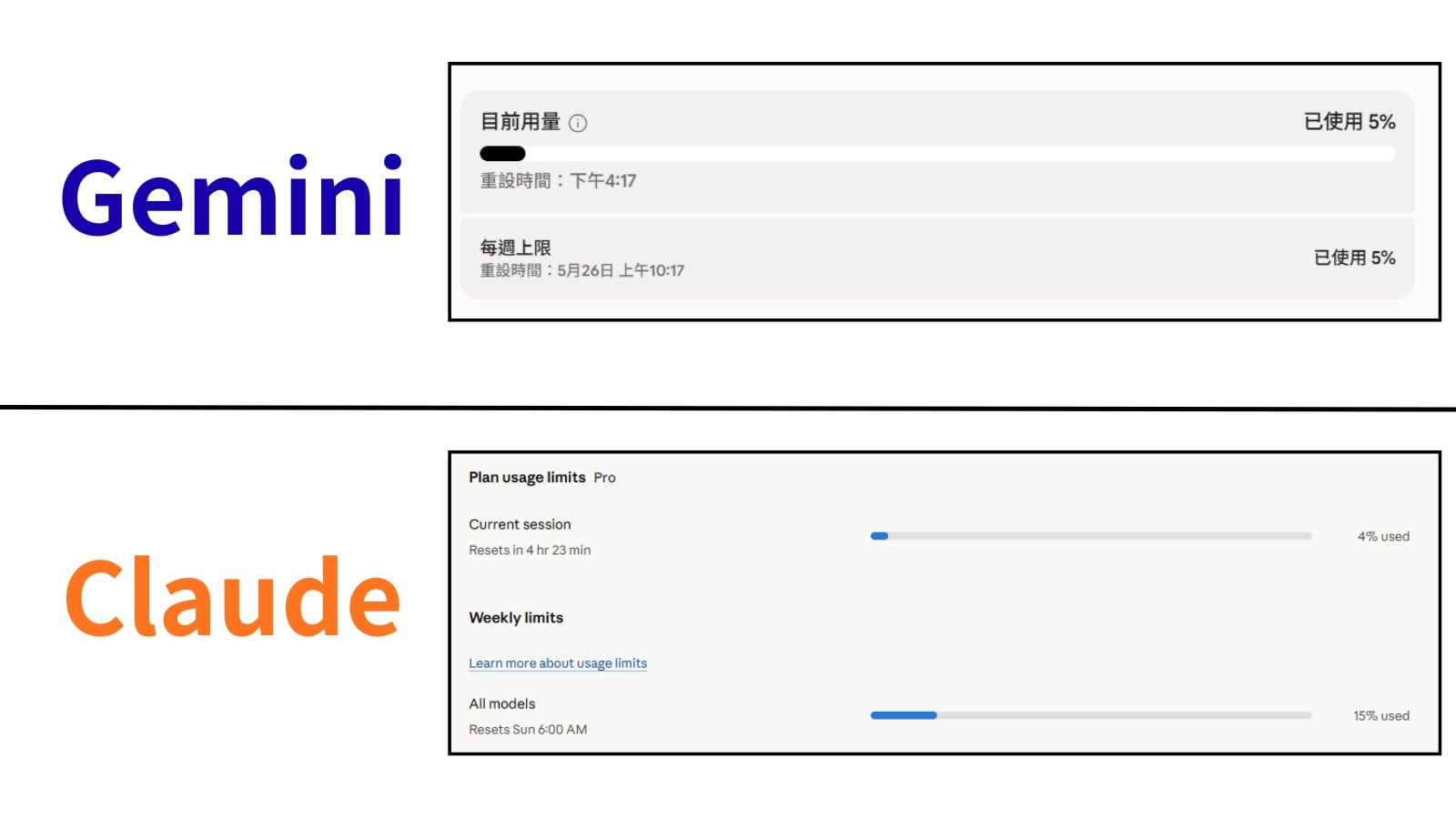 Gemini、Claude 目前都為限額使用，比較圖