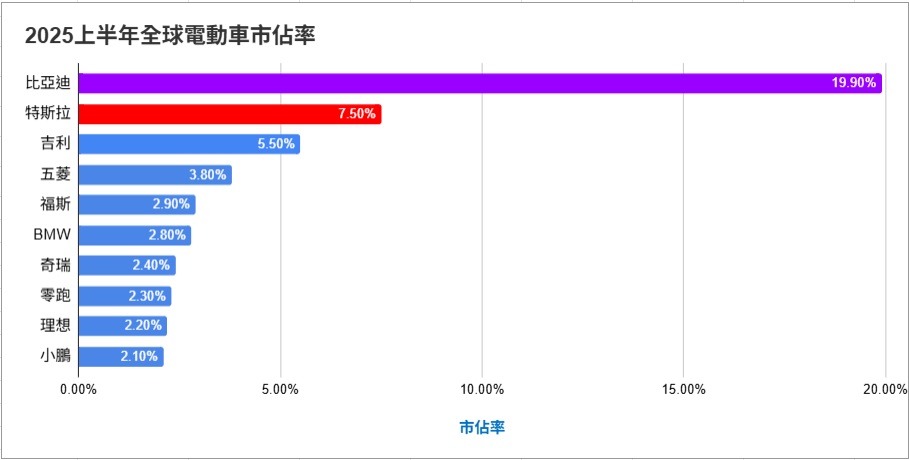 2025上半年全球電動車市佔率