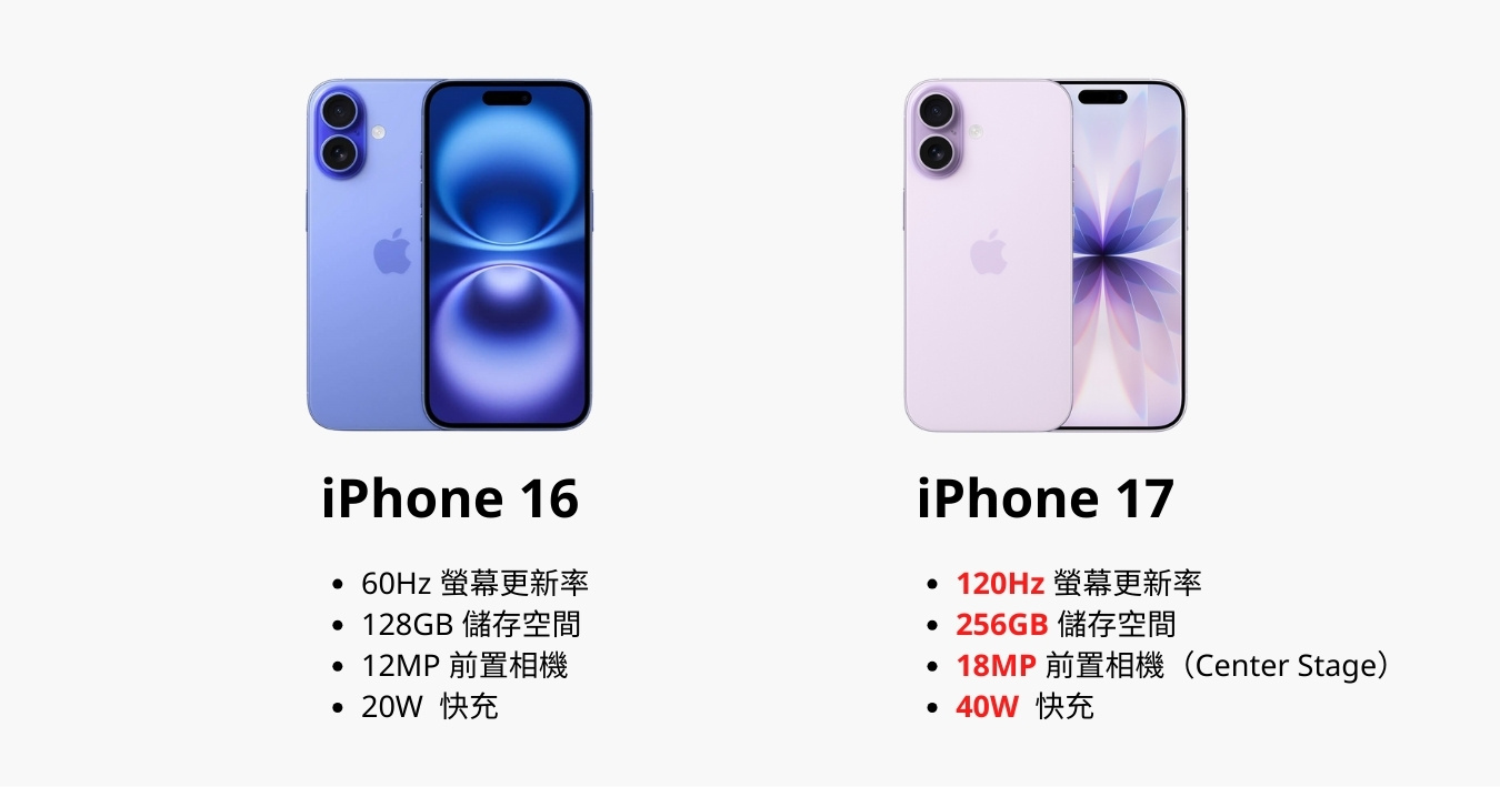 iphone 16 vs iphone 17 spec upgrade