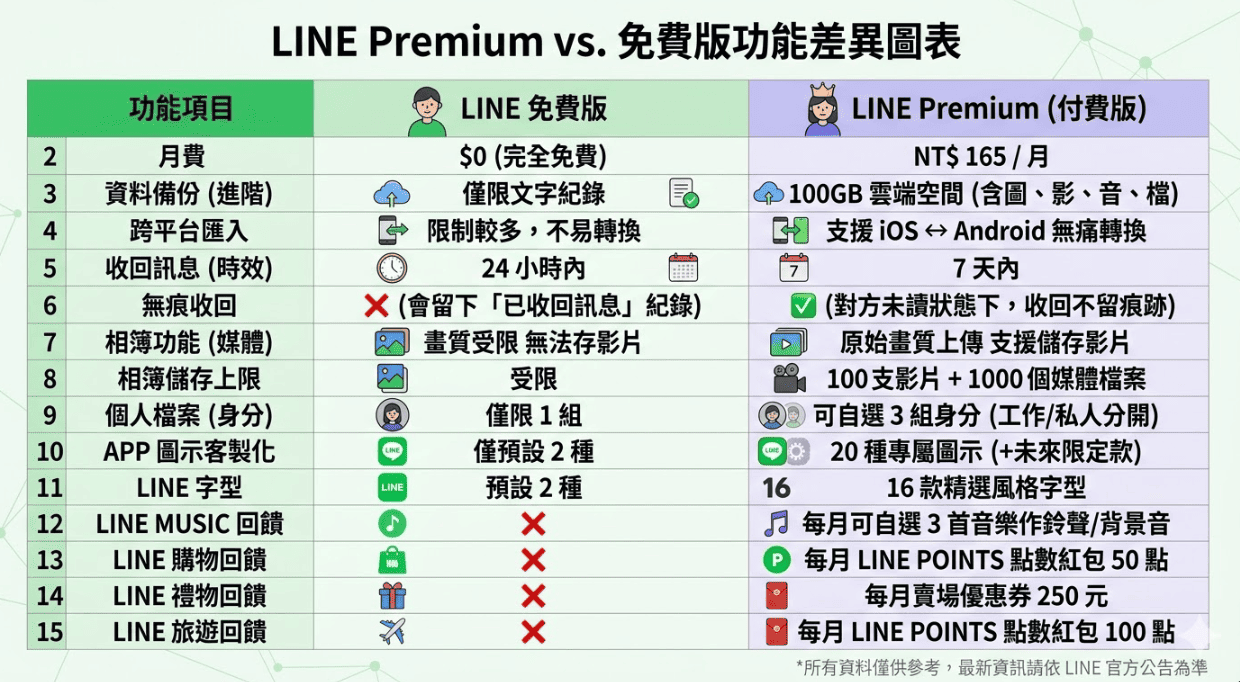 LINE Premium 與免費版功能差異比較圖表。