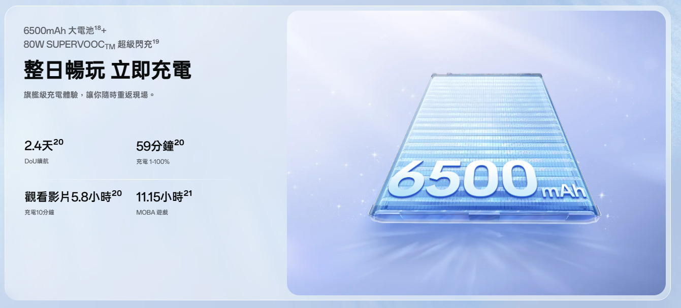 OPPO Reno15 F 6500mAh大電池+80W快充