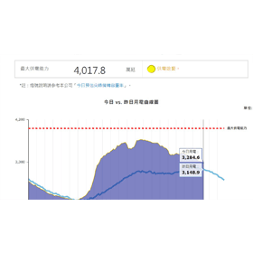 【科技新知】今日會停電嗎？教你如何查詢台電即時電力/供電狀態