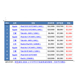 【科技新知】Word如何製作表格？插入/手繪表格一鍵生成！
