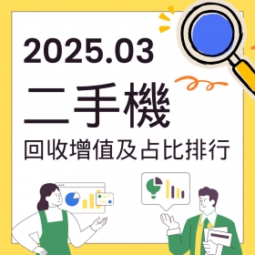 【快訊】2025年3月二手機回收增值及占比排行出爐：3月回收量略減，回收價卻翻倍成長
