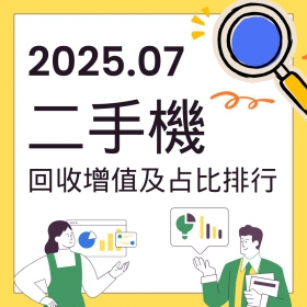 【快訊】2025年7月二手機回收增值及占比排行出爐：回收量回升7%　iPhone舊旗艦回收價漲成亮點