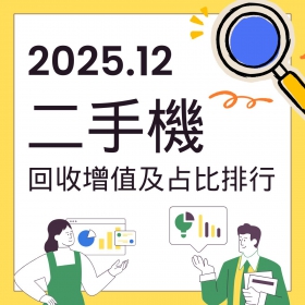 【快訊】2025年12月二手機回收增值及占比排行出爐：記憶體通膨效應發酵！iPhone 17 Pro Max 增值逾 4 千元