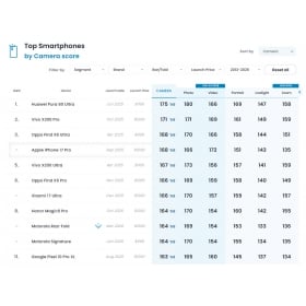 【錄影手機推薦】2026年最新DxOMark排行榜出爐！這幾款「錄影神機」拍Vlog最強！