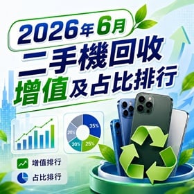 【快訊】2026年6月二手機回收增值及占比排行出爐：回收量大增 21%  moto 暴漲 34 倍奪增值王